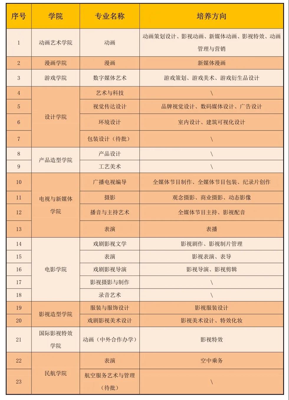 吉林動畫學院2021年藝術類專業招生簡章